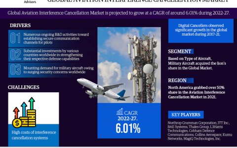Global Aviation Interference Cancellation Market