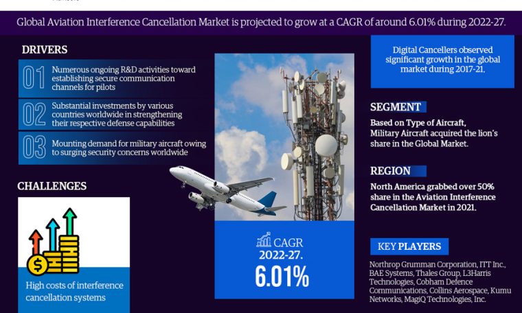 Global Aviation Interference Cancellation Market
