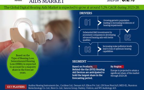 Global Digital Hearing Aids Market