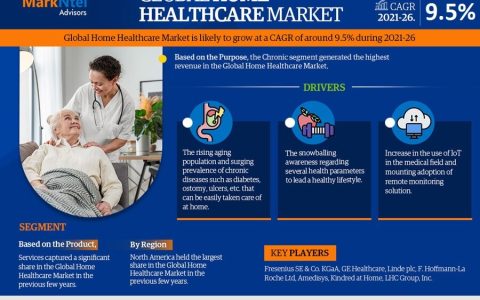 Global Home Healthcare Market