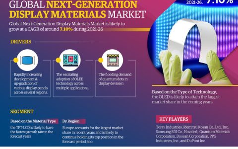 Global Next-Generation Display Materials Market