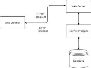 Handling HTTP Requests and Responses with Java Servlets22