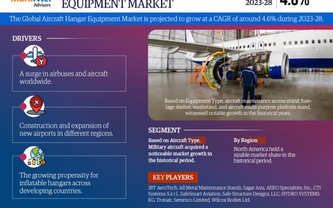 Aircraft Hangar Equipment Market