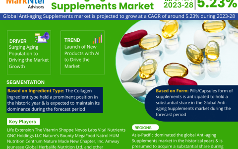 Anti-Aging Supplements Market