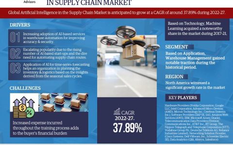 Global Artificial Intelligence in Supply Chain Market