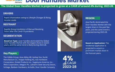 Global Door Handles Market