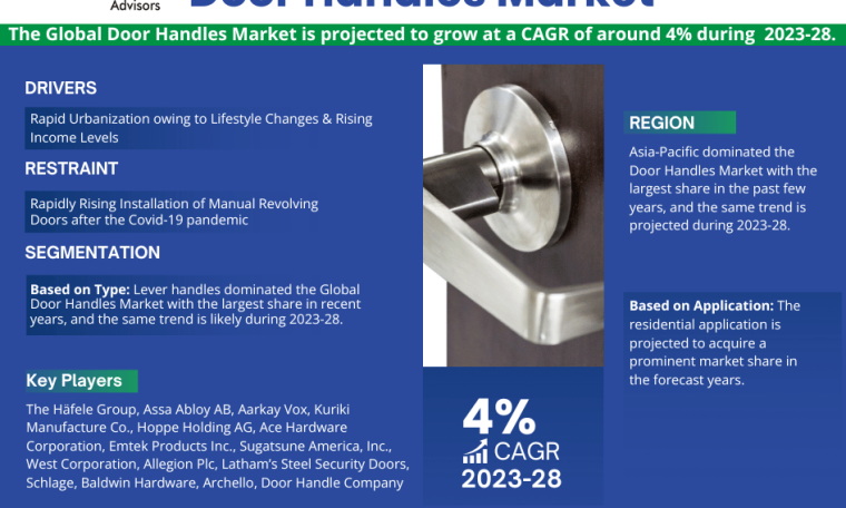 Global Door Handles Market