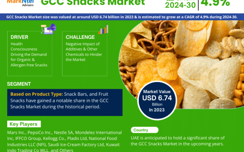 GCC Snacks Market