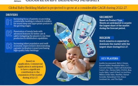 Global Baby Bedding Market