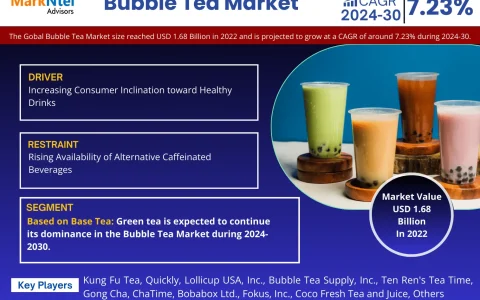 Bubble Tea Market