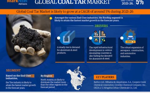 Coal Tar Market