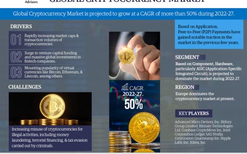Global Cryptocurrency Market