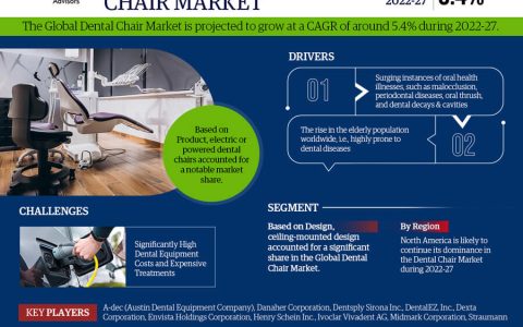 Global Dental Chair Market