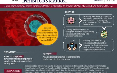 Immune Checkpoint Inhibitors Market