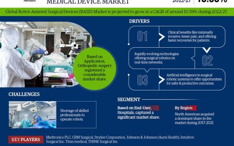 Robot-Assisted Surgical Medical Device Market