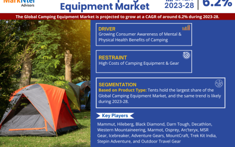 Global Camping Equipment Market