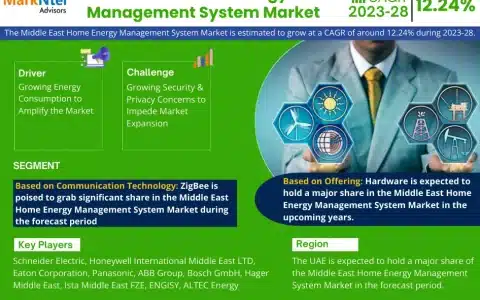 Middle East Home Energy Management System Market