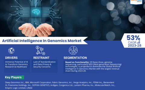 Artificial Intelligence In Genomics Market