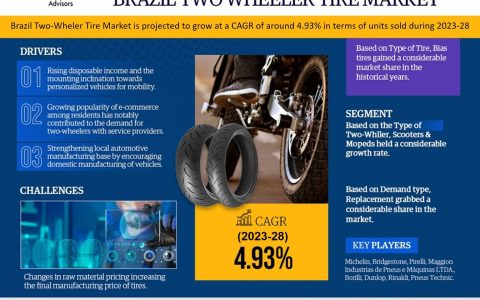 Brazil Two-wheeler Tire Market