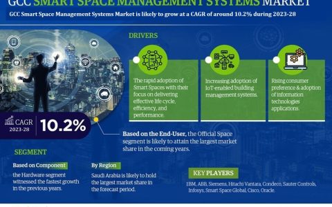 GCC Smart Space Management Systems Market