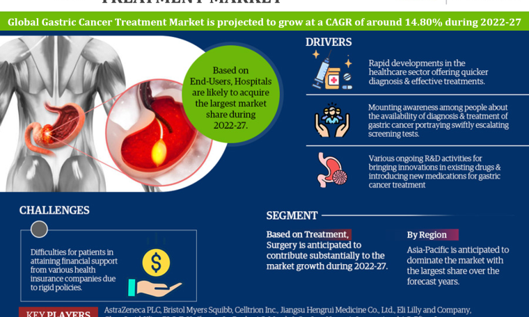 Gastric Cancer Treatments Market