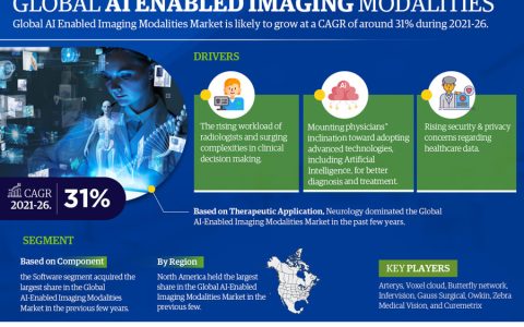 Global AI Enabled Imaging Modalities Market