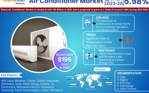 Global Air Conditioner Market