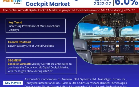 Global Aircraft Digital Cockpit Market