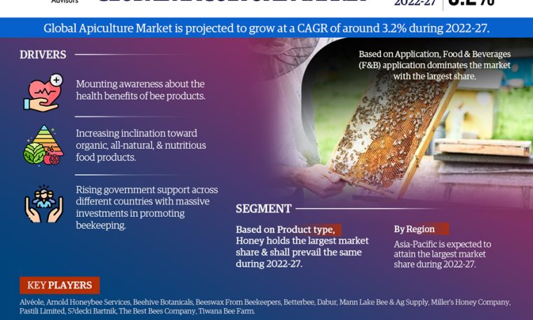 Global Apiculture Market