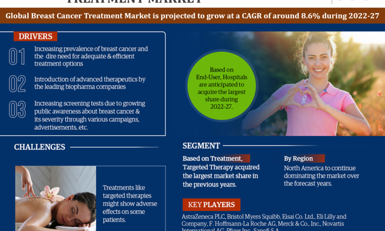 Global Breast Cancer Treatment Market