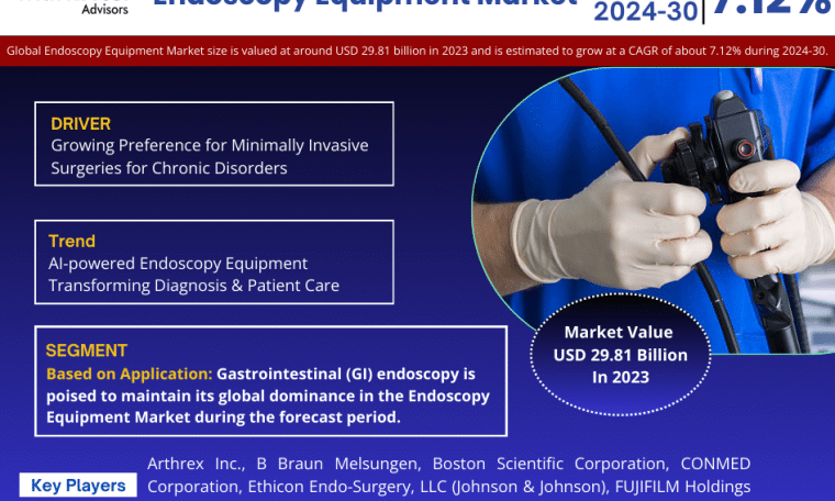Global Endoscopy Equipment Market