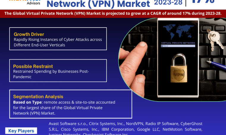 Global Virtual Private Network (VPN) Market