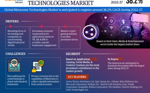 Metaverse Technologies Market