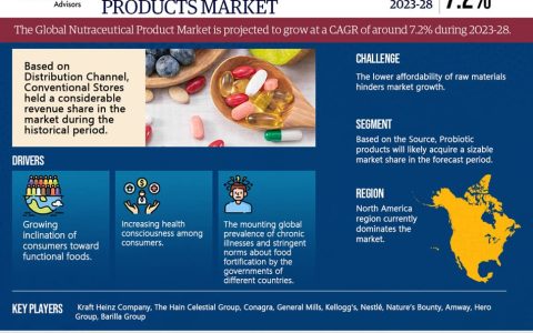 Nutraceutical Products Market