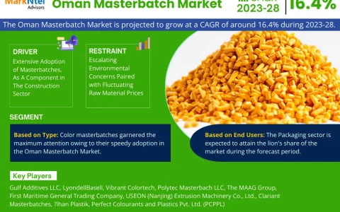 Oman Masterbatch Market