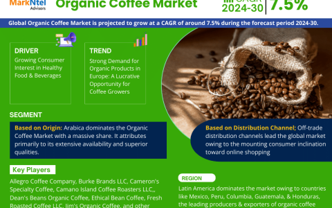 Organic Coffee Market