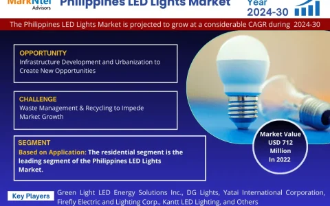 Philippines LED Lights Market