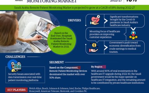 Saudi Arabia Remote Patient Monitoring System Market