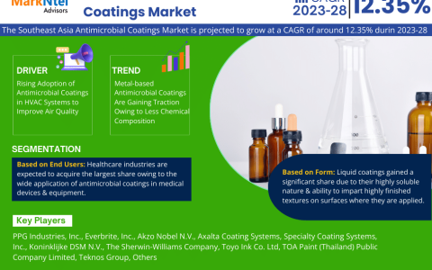 Southeast Asia Antimicrobial Coatings Market