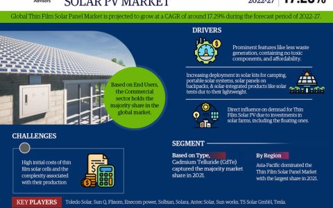 Thin Film Solar Panel Market