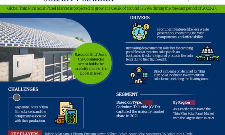 Thin Film Solar Panel Market