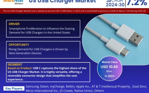 US USB Charger Market