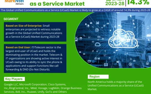 Unified Communications as a Service (UCaaS) Market