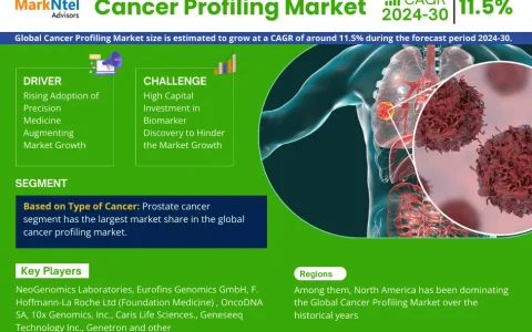 Cancer Profiling Market