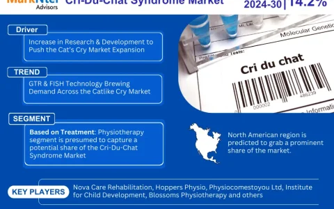 Cri-Du-Chat (Cat's Cry) Syndrome Market