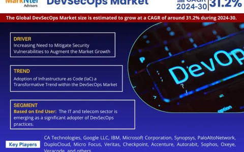 DevSecOps Market