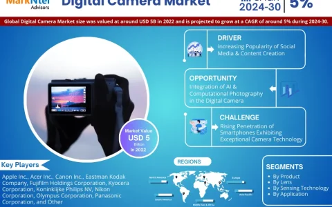 Digital Camera Market