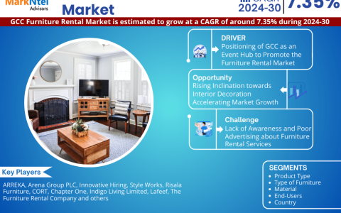 GCC Furniture Rental Market