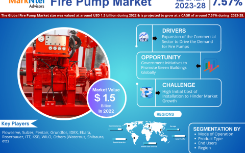 Global Fire Pump Market