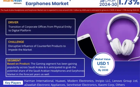 Saudi Arabia Headphones and Earphones Market